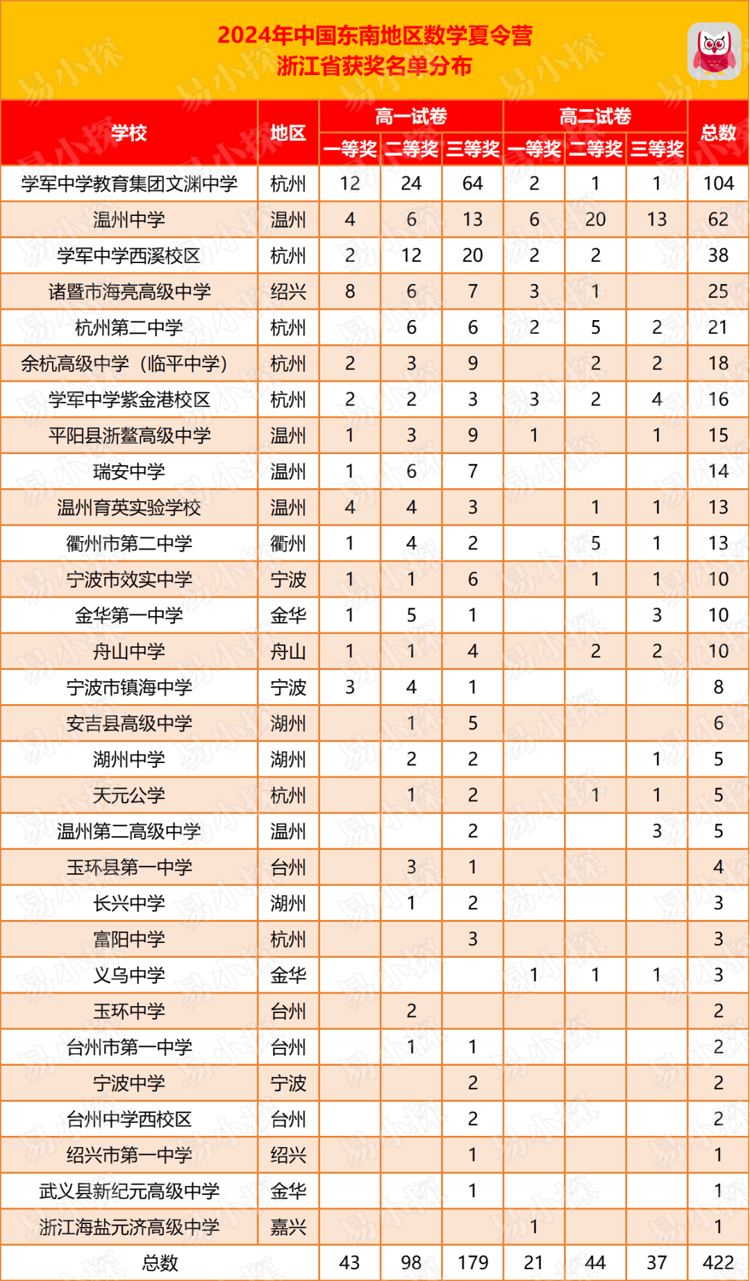 浙江64人获一等奖！2024年中国东南地区数学夏令营星空体育官网登录入口获奖情况(图2)