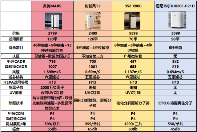 最好的空气净化器十大排名：用过都说好的十款产品测评(图5)