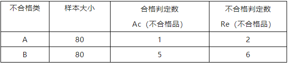 干质量，不懂AQL就是不合格，这次终于把它讲明白了！