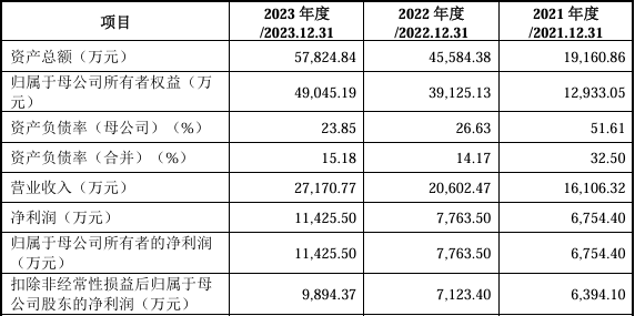 奔流新闻🌸2023年澳门天天彩开奖记录🌸|首家来了！这家芯片企业IPO过会，拟募资15.2亿元！  第1张