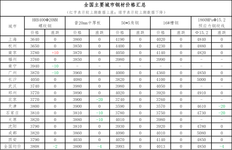 钢材铜铝早报：预计7日钢材凤凰联盟官网市场价格将窄幅震荡偏弱运行(图2)