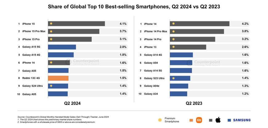 全球十大畅销手机揭晓：iPhone15系列包揽前三，一款中国品牌机型冲进前八