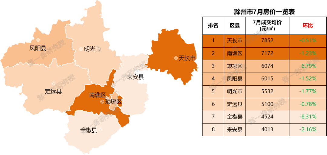 2城上涨，最高涨幅4.76%！安徽16城7月房价出炉~
