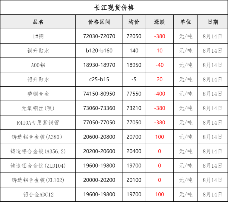 钢材凤凰联盟平台铜铝早报：预计14日钢材市场价格或延续偏弱态势(图4)