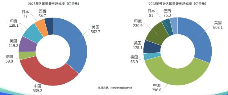 欧亚体育官网童装市场的多元化浪潮：装饰性还是功能性家长们的真正选择是什么？(图4)