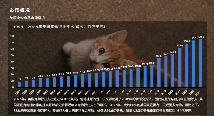 美国宠物食品市场爆发如何迅速抓住146亿美元的财富机会？(图2)