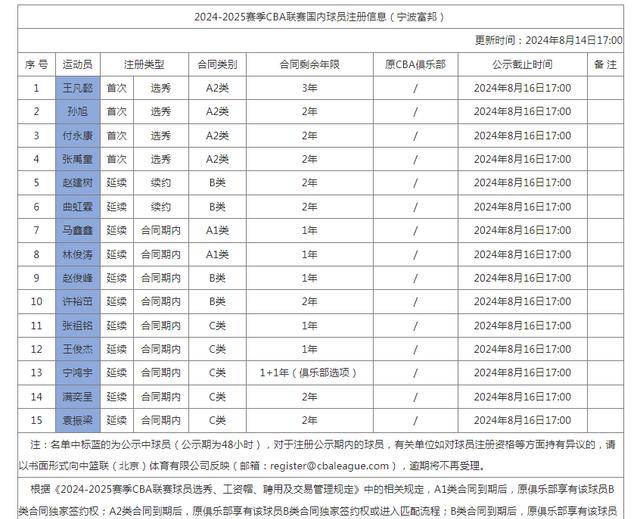 宁波更新15人注册名单:榜眼王凡懿签订三年合同王俊杰去向成谜