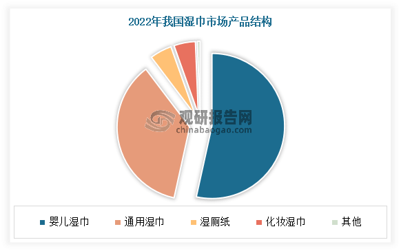 我国婴儿湿巾行业成为湿巾产业最大细分市场 且规模持续上升(图1)