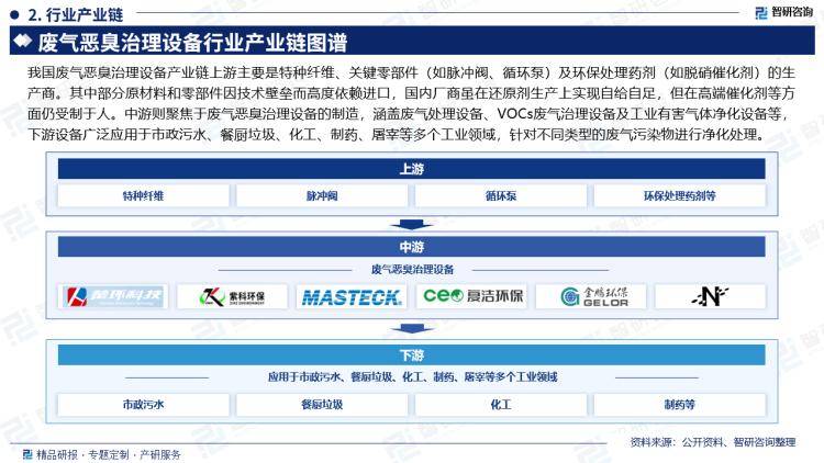 智研咨询：废气恶臭治理设九游娱乐备行业产业链全景市场运行格局及发展趋势研究报告(图3)