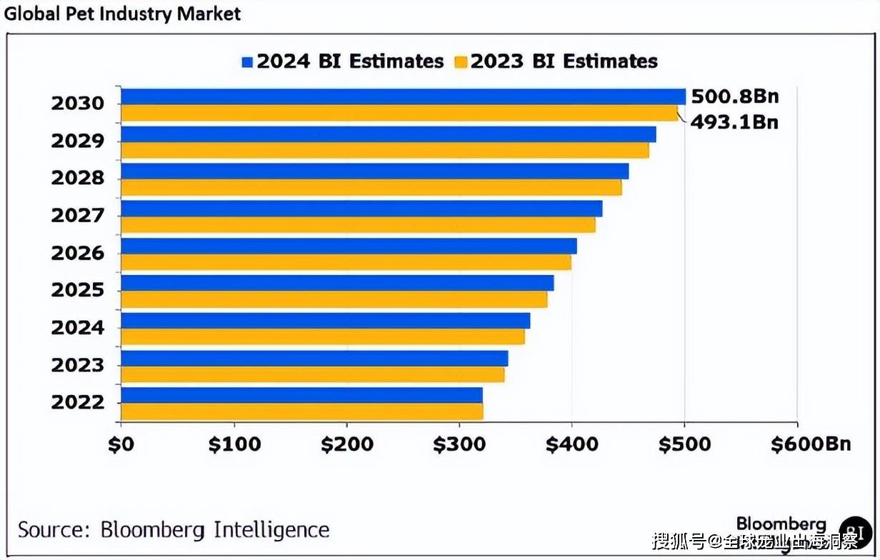JN江南app全球宠物产业将突破5000亿美元大关是什么驱动增长？(图2)