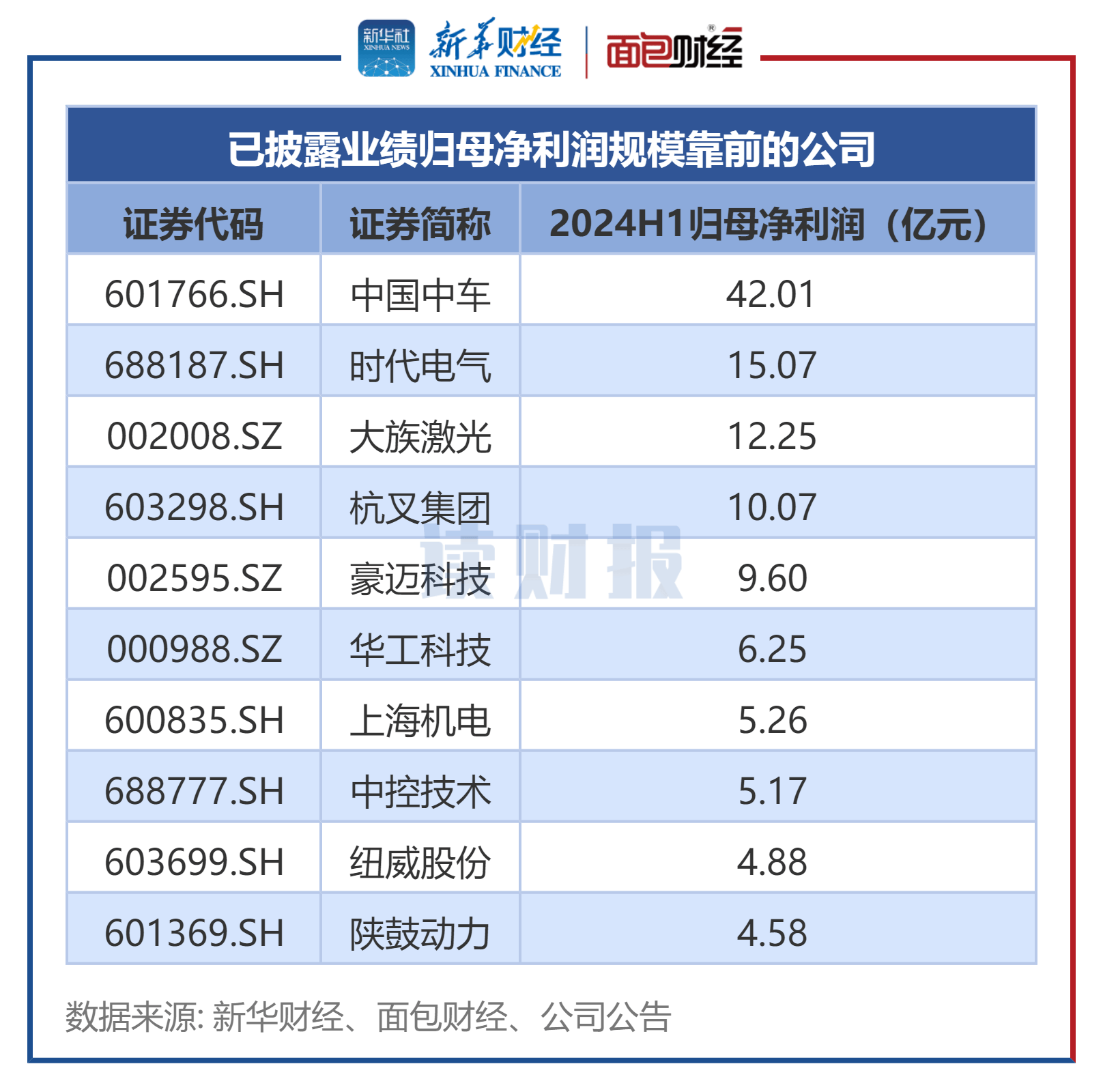 【读财报】机械设备行业中报透视：超九成公司盈利 中国中车等盈利规模居前(图3)