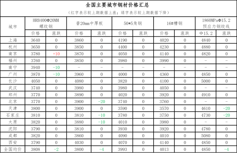 钢材铜铝早报：预计28凤凰联盟日钢材市场价格或窄幅震荡运行(图2)