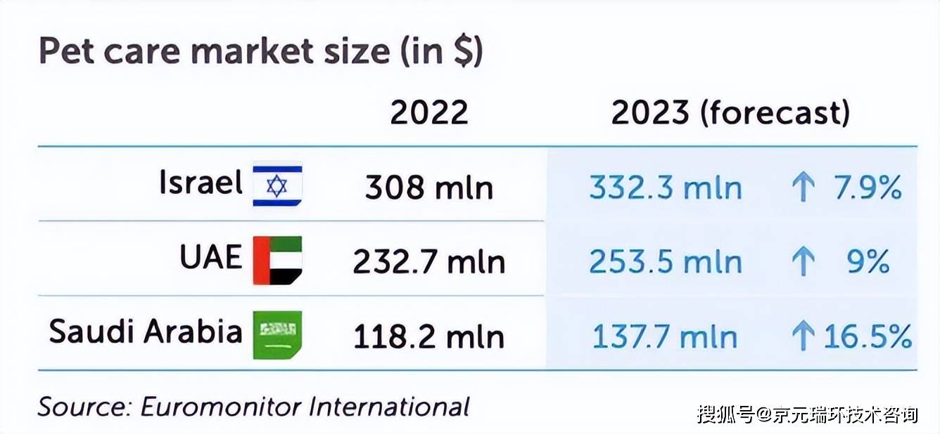 火星电竞平台中东宠物用品达44亿美元电商市场(图4)