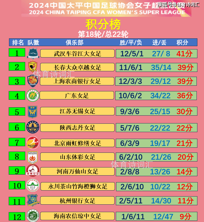 女超：武汉2分领跑，长春、上海紧追，海南垫底，水庆霞迎连胜