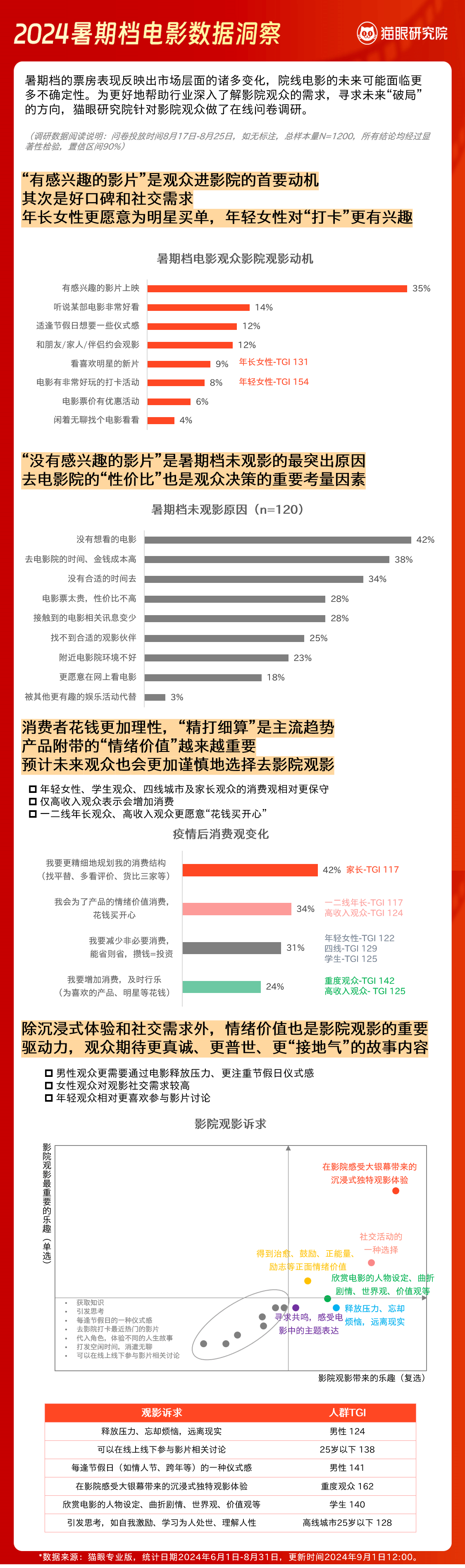 猫眼研究院：暑期档落幕 电影行业如何变中求机