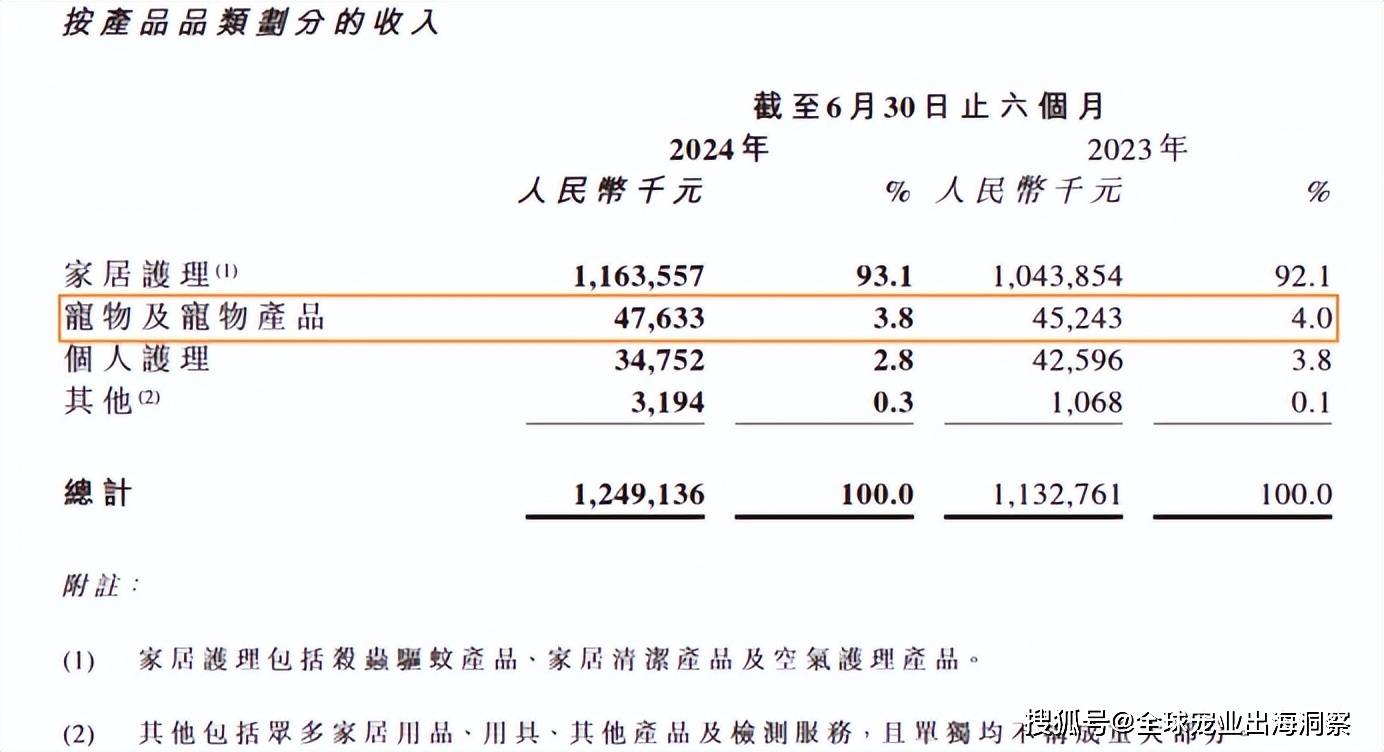 最新！2024上半年国内宠物上市公司营收排名(图33)