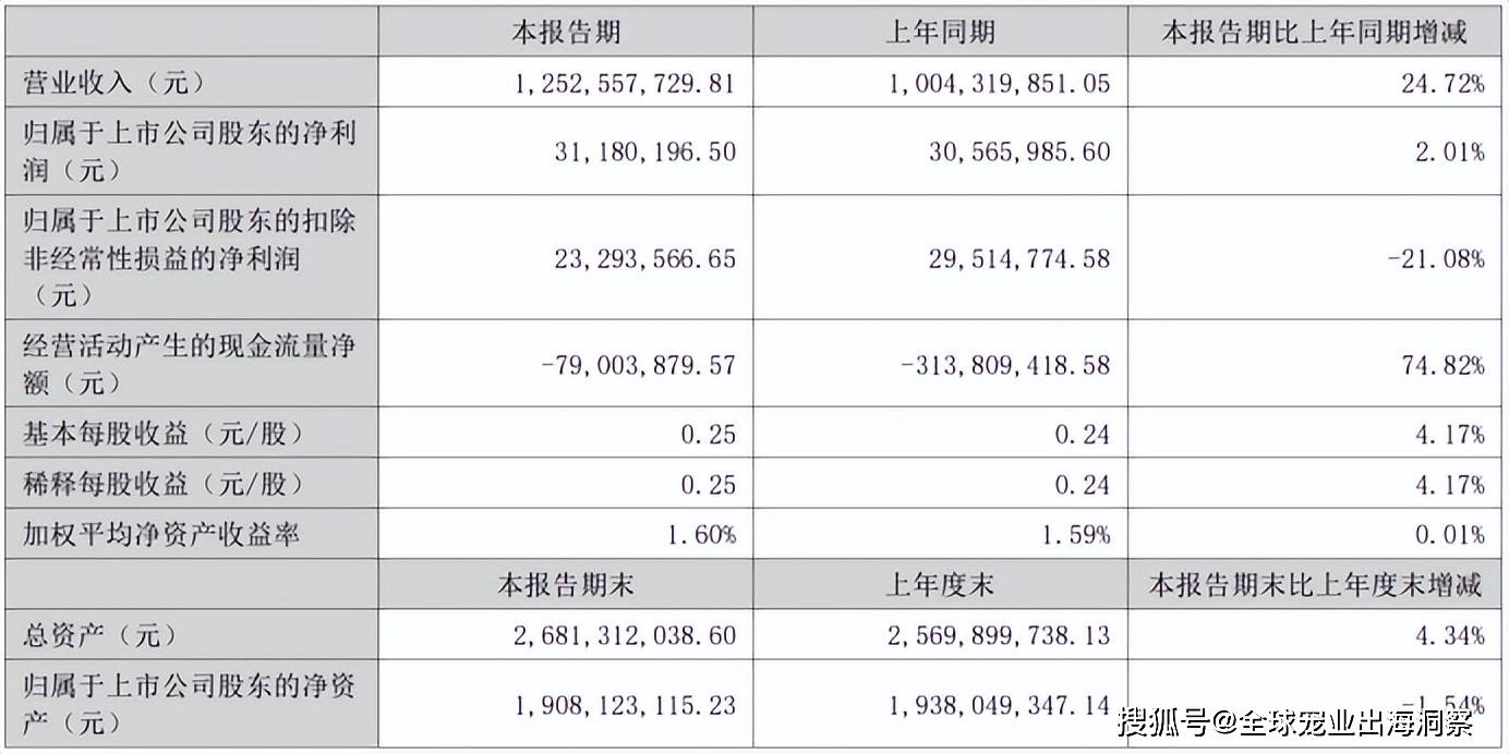 最新！2024上半年国内宠物上市公司营收排名(图10)