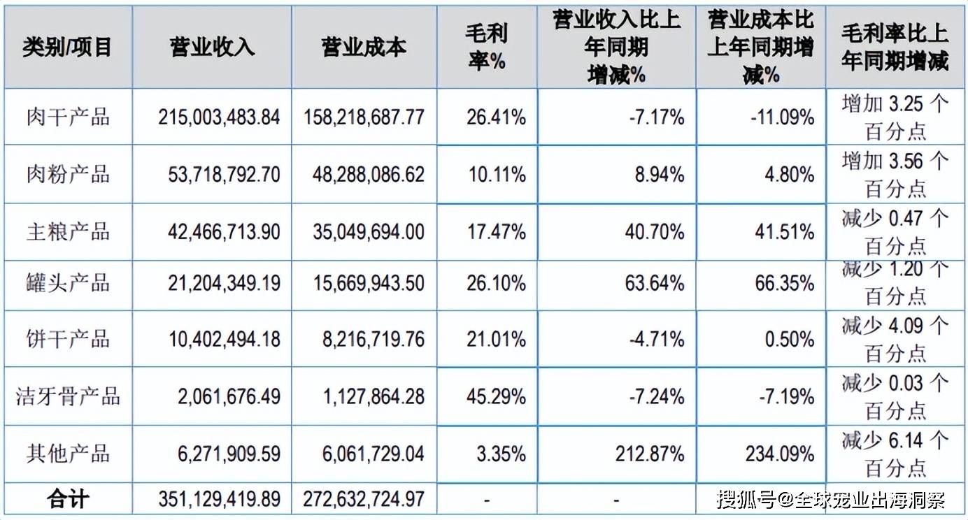 最新！2024上半年国内宠物上市公司营收排名(图25)