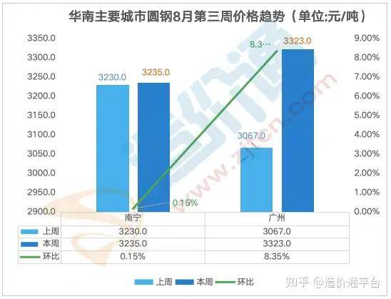 凤凰联盟最新全国钢材价格行情走势周度分析报告(图5)