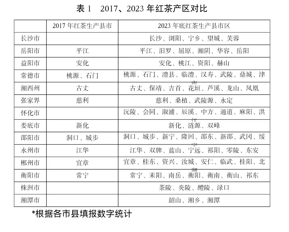 意昂平台登录入口2023年湖南红茶产业发展报告