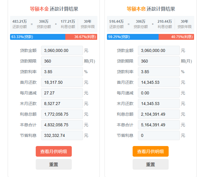 房贷计算器计算结果房款总价360万,最低首付15%,即是54万,五十万左右就