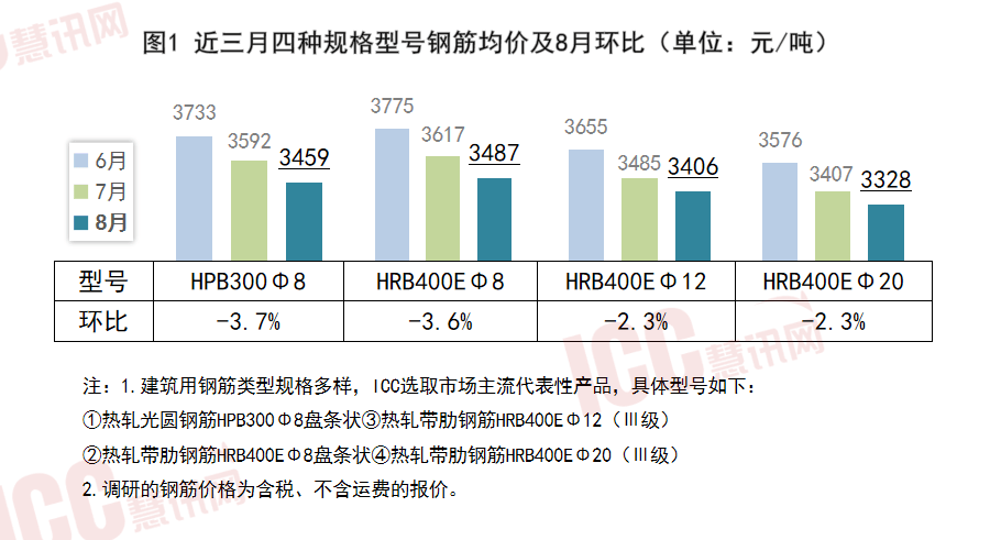 瑞达恒研究院丨全凤凰联盟平台国钢筋价格走势分析月度报告（2024年8月）(图2)