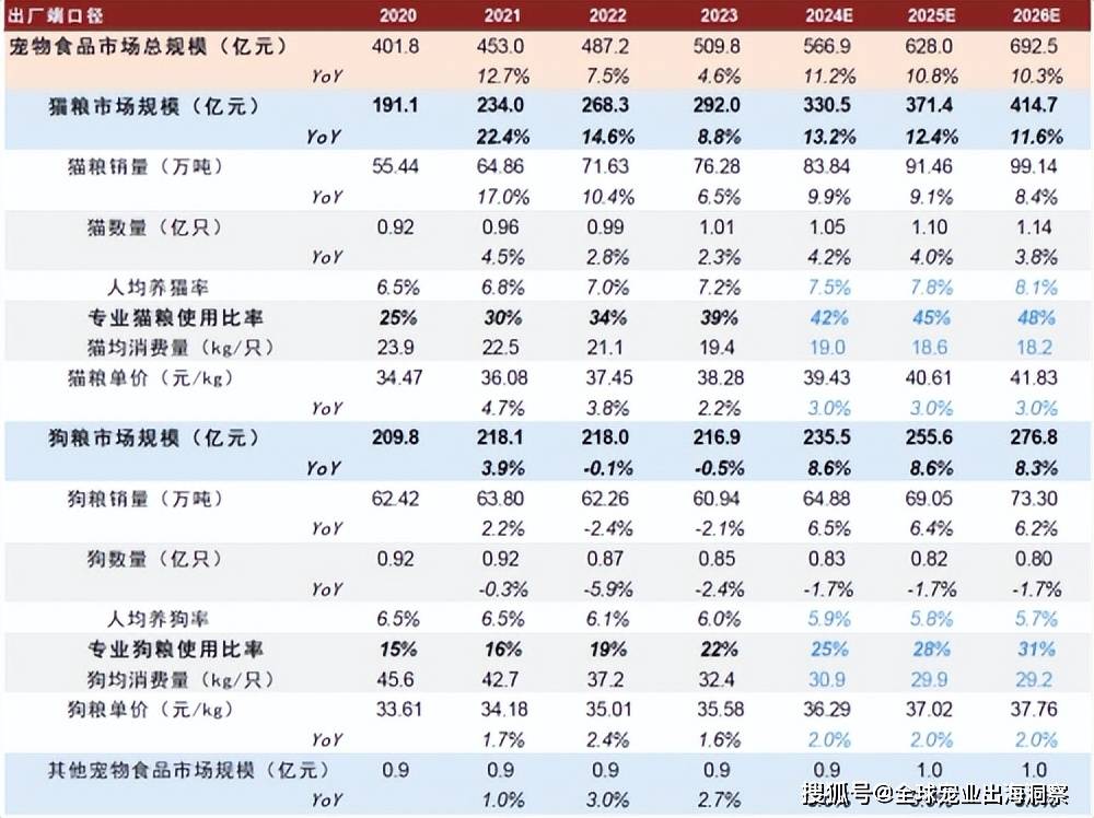 国产宠食品牌市占暴涨一企业推“黑神话”色彩宠物尿垫还有…双赢彩票平台(图2)