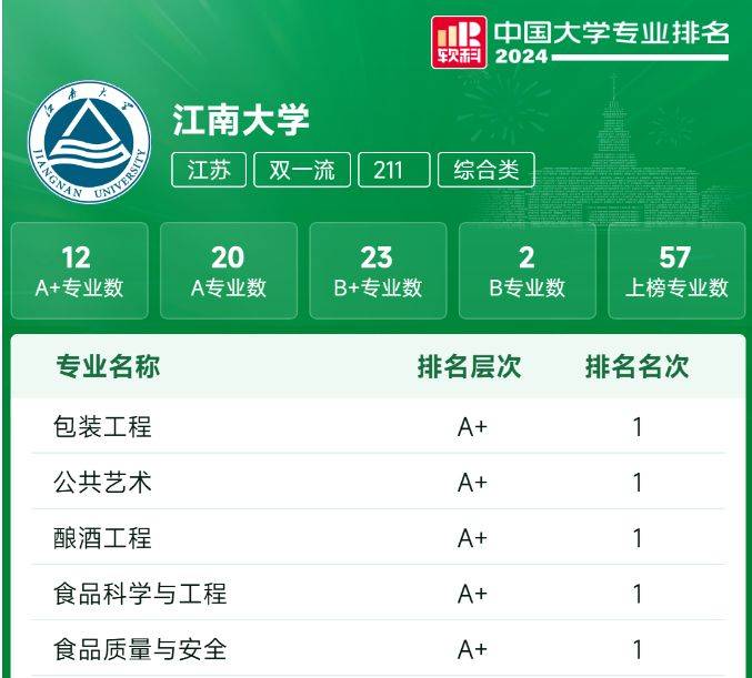 江南大学排名怎么样?发展势头迅猛,实力雄厚!