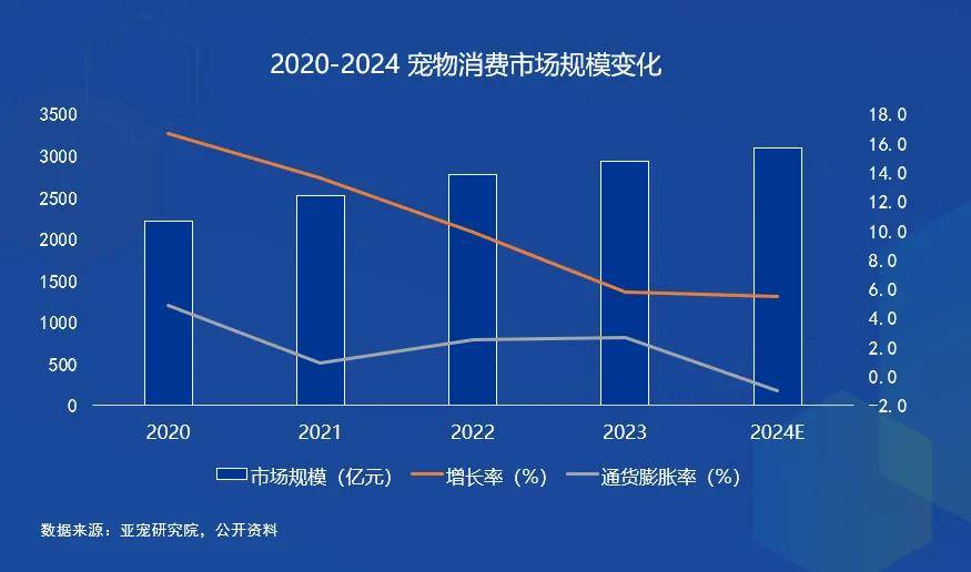 7大要点看2024宠物行业趋势变化雷火竞技网址(图5)