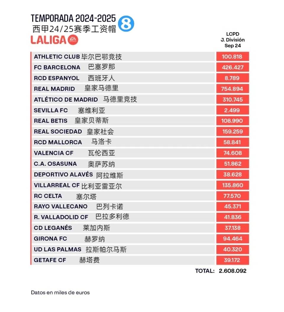 塞维利亚249.9万欧工资帽，不及中超水平，西班牙人倒数第二