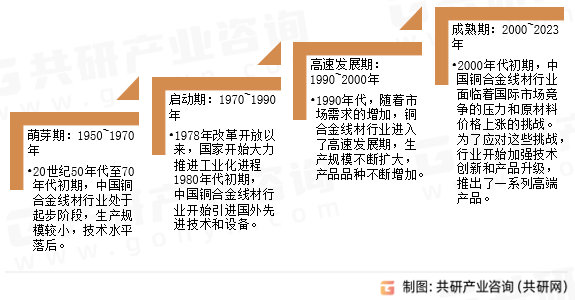2024-2030年中国铜合金线材行业发展现状及投资研究分析报告