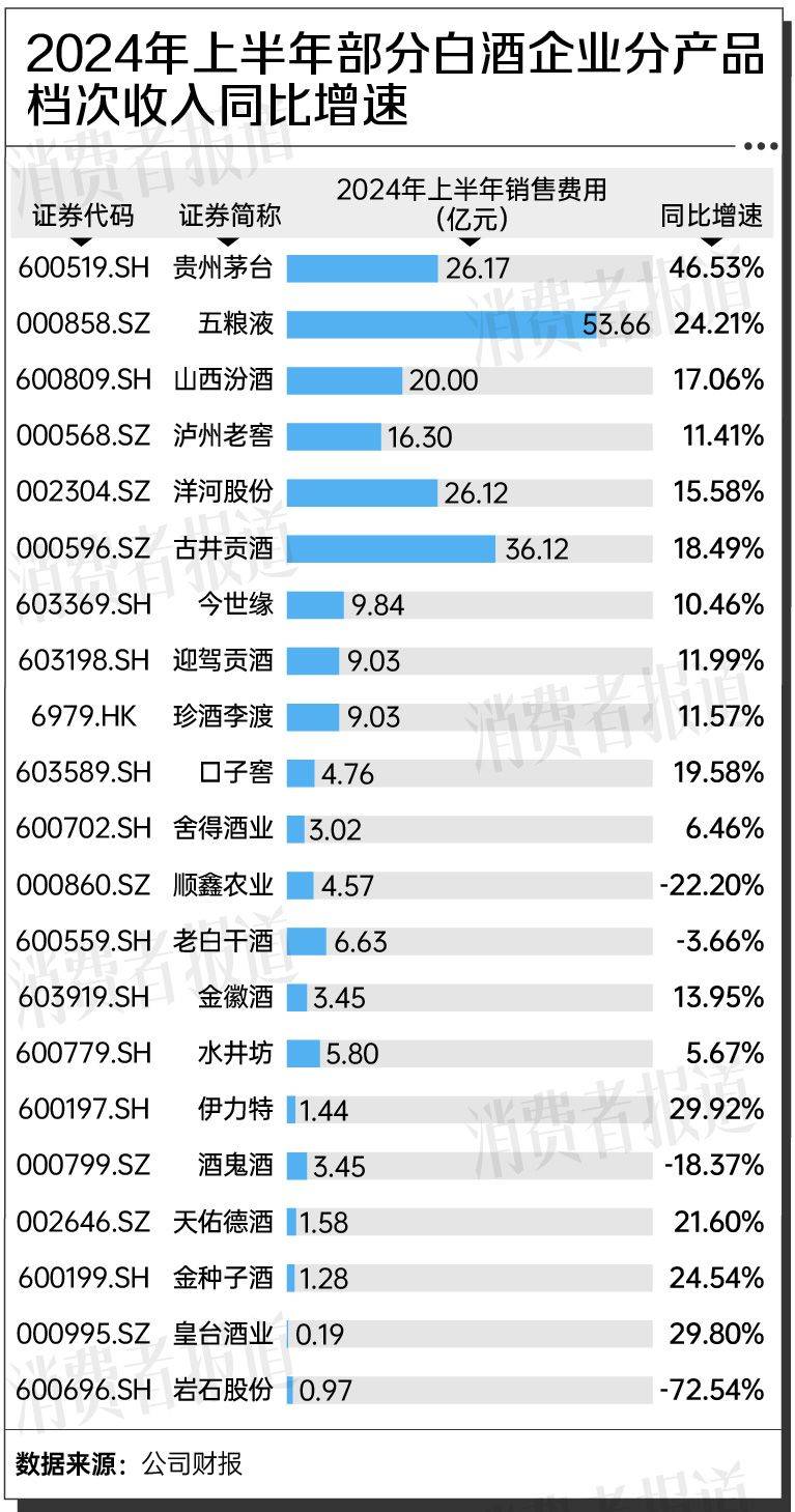 复盘上半年白酒市场：厂商忙去库存，“性价比”产品更受欢迎