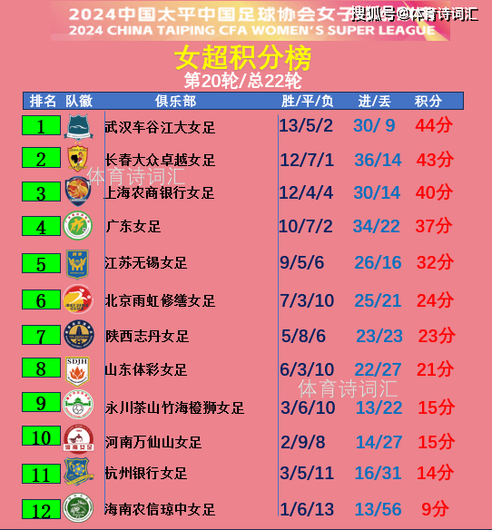 女超3队争冠:武汉0-1长春遭其双杀，上海0-0江苏，北京6-1海南