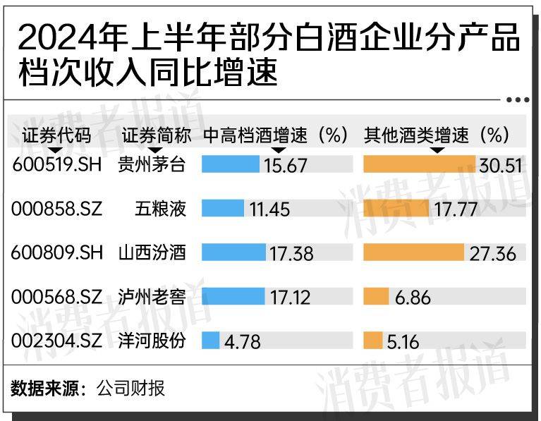 复盘上半年白酒市场：厂商忙去库存，“性价比”产品更受欢迎