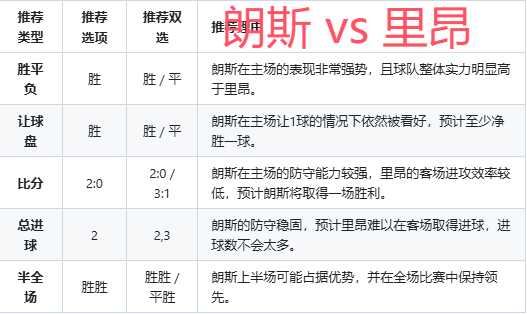 法甲：朗斯 vs 里昂前瞻推荐~                
    
两队基本面：
赔率分析：
历史数据分析：
战术分析：
观点建议：
两队评估得分
预测比分：
推荐
独赢推荐:
让球推荐:
大小球推荐:
波胆推荐: