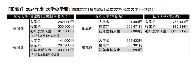 官方发布,这些数据告诉你,到日本读大学要准备多少钱?