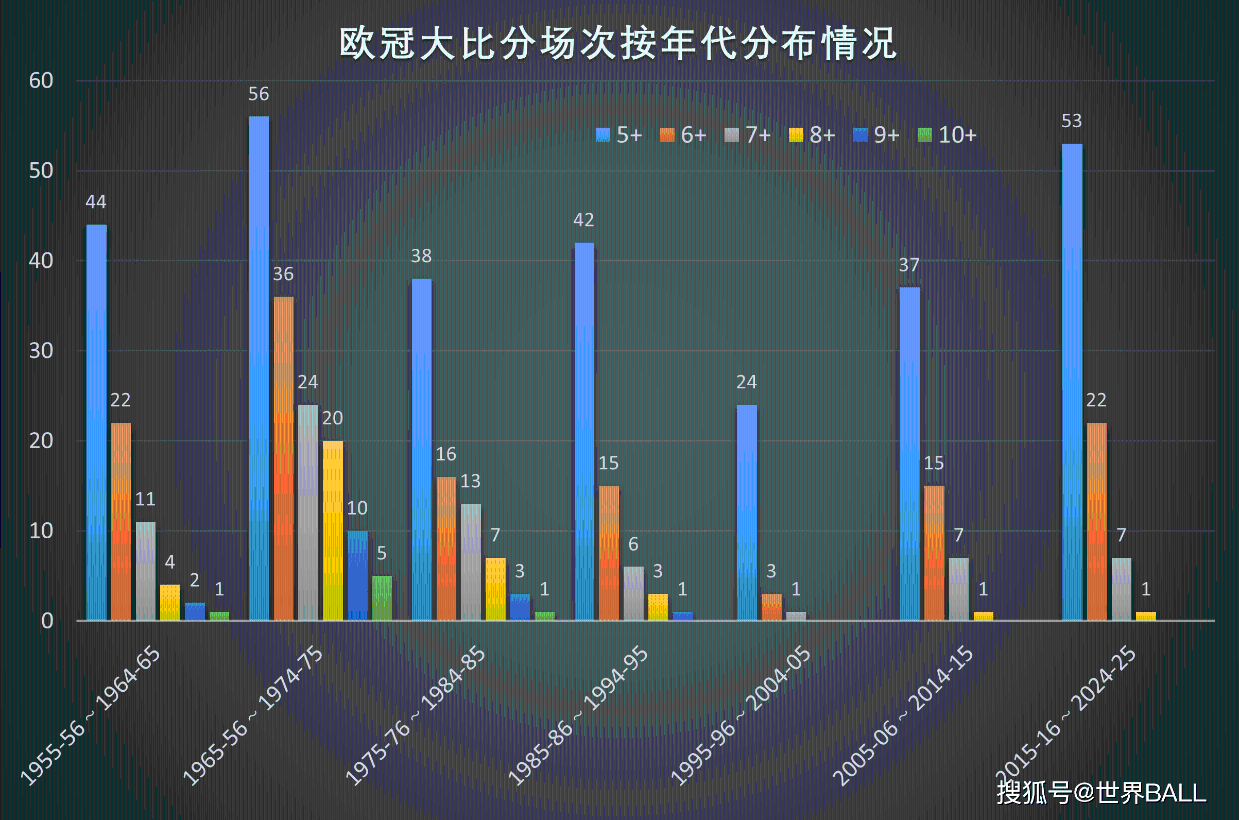 【欧冠】拜仁：论制造惨案，我是专业的！盘点欧冠单场大比分纪录