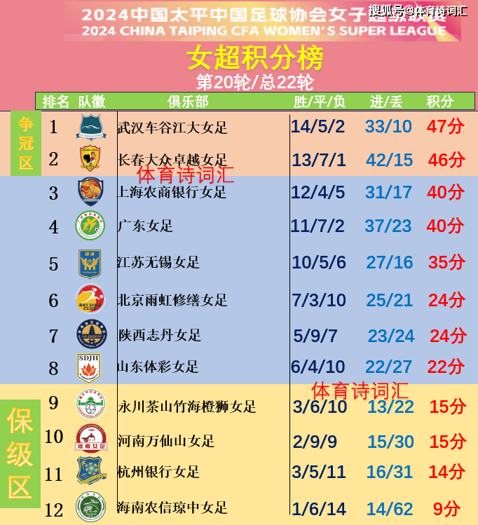 女超：武汉3-1上海，长春6-1海南，两队末轮争冠，海南已降级