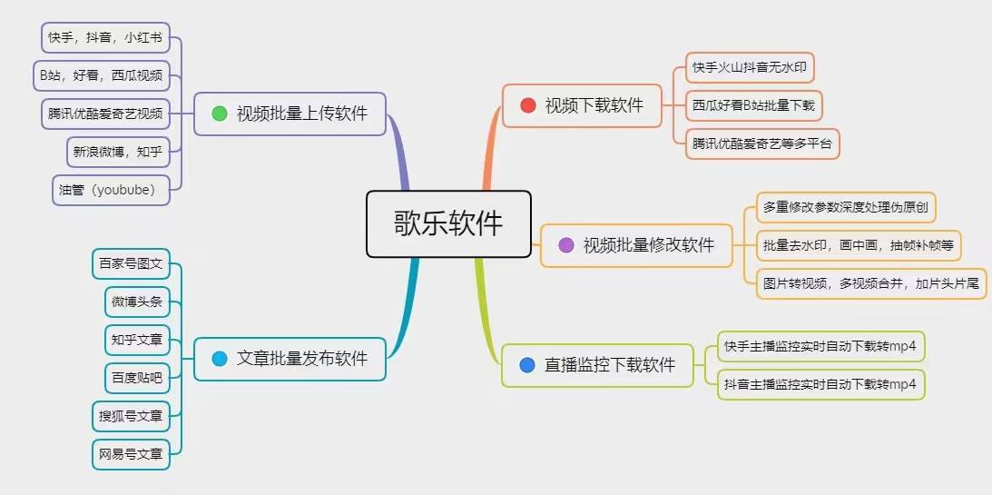 b站视频自动上传丨优酷视频批量发布工具