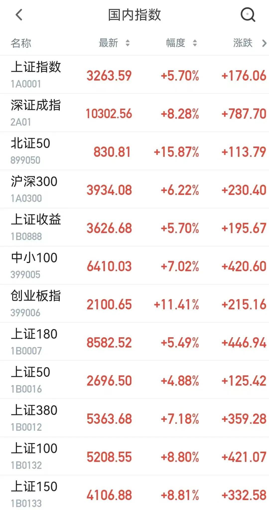 A股大涨，节后走势预测 第2张