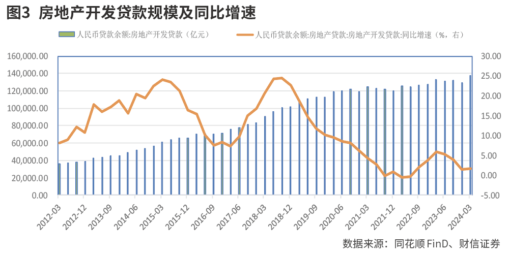 银行抵御房地产风险的资源充裕