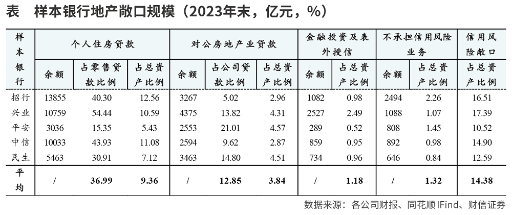 银行抵御房地产风险的资源充裕