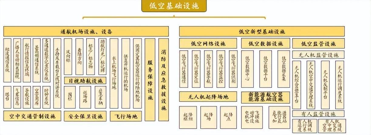 低空经济，基础设施最吸睛！