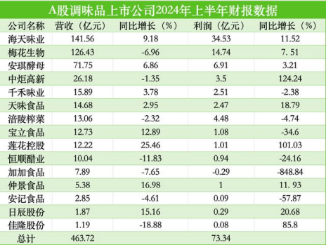 调味品行业半年报解析 海天味业与梅花生物百亿阵营傲视群雄(图1)