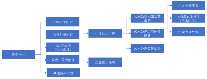 emc登录网站2024年污水处理行业规模现状分析及未来发展趋势预测