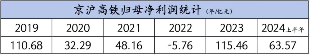 中国最赚钱高铁诞生！员工只有73人，每年净赚上百亿