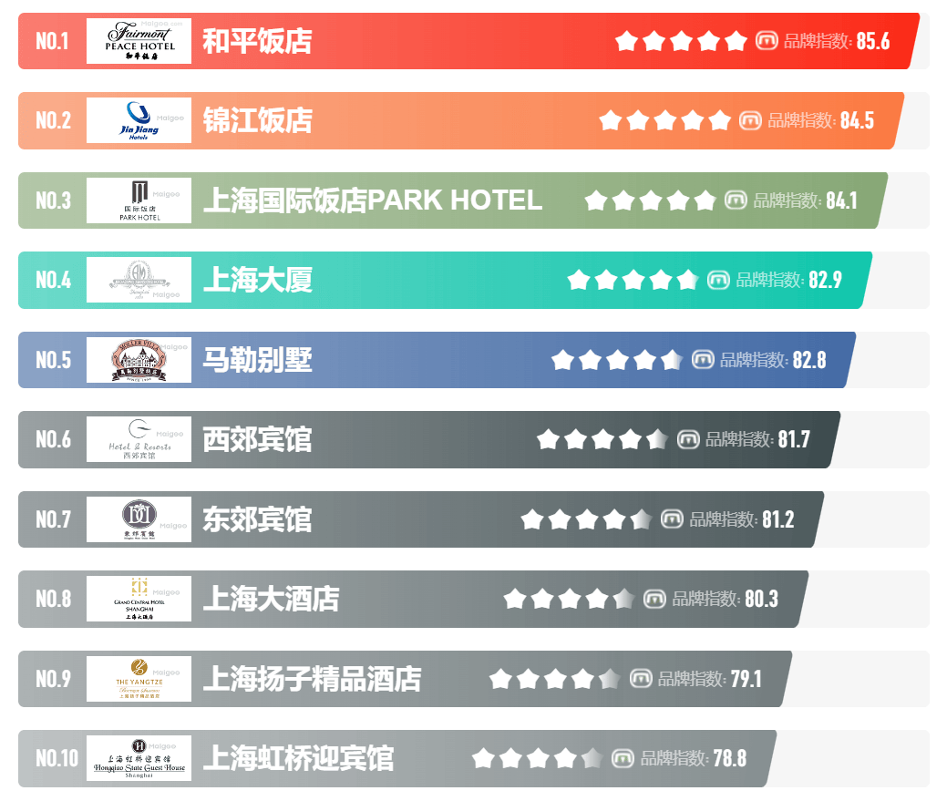 皇冠体育官方网址2023北上广十大酒店品牌排行榜酒店口碑还是老的好(图2)