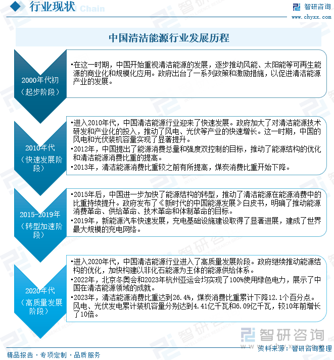 一文深度了解中国清洁能源行业市场规模产业链及未来前景趋势——智研咨询(图2)