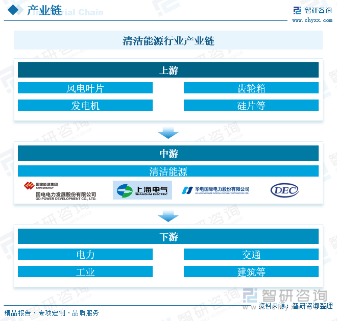 一文深度了解中国清洁能源行业市场规模产业链及未来前景趋势——智研咨询(图3)