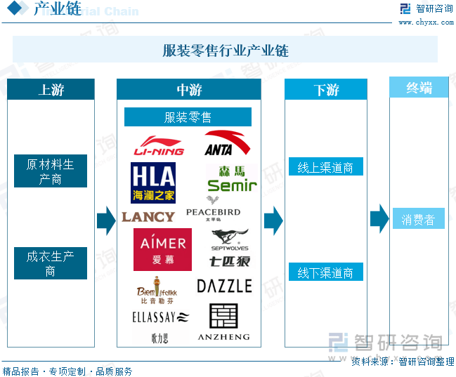 艾尚体育网址【行业趋势】2024年中国服装零售行业发展政策产业链全景及未来前景分析(图4)